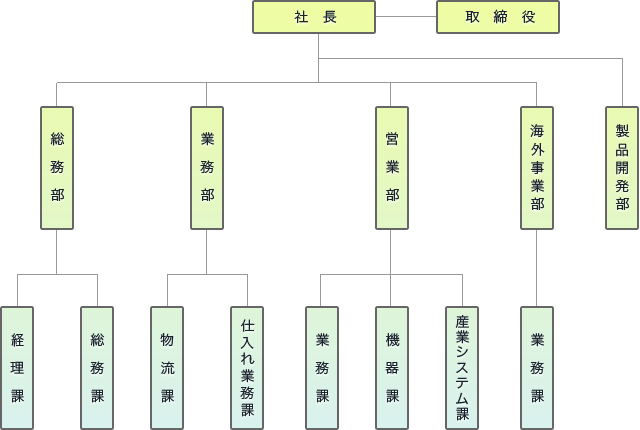 社内組織図